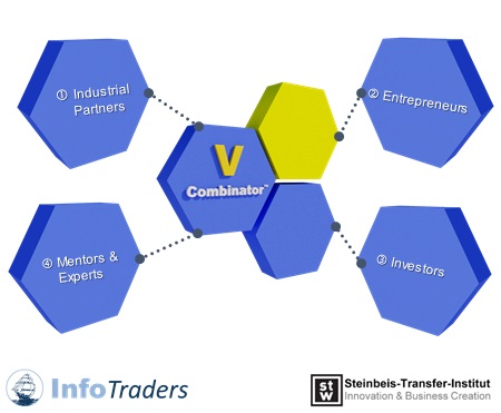 V Combinator, Incubator, Accelerator, Startup, Industrial, Investor, Expert